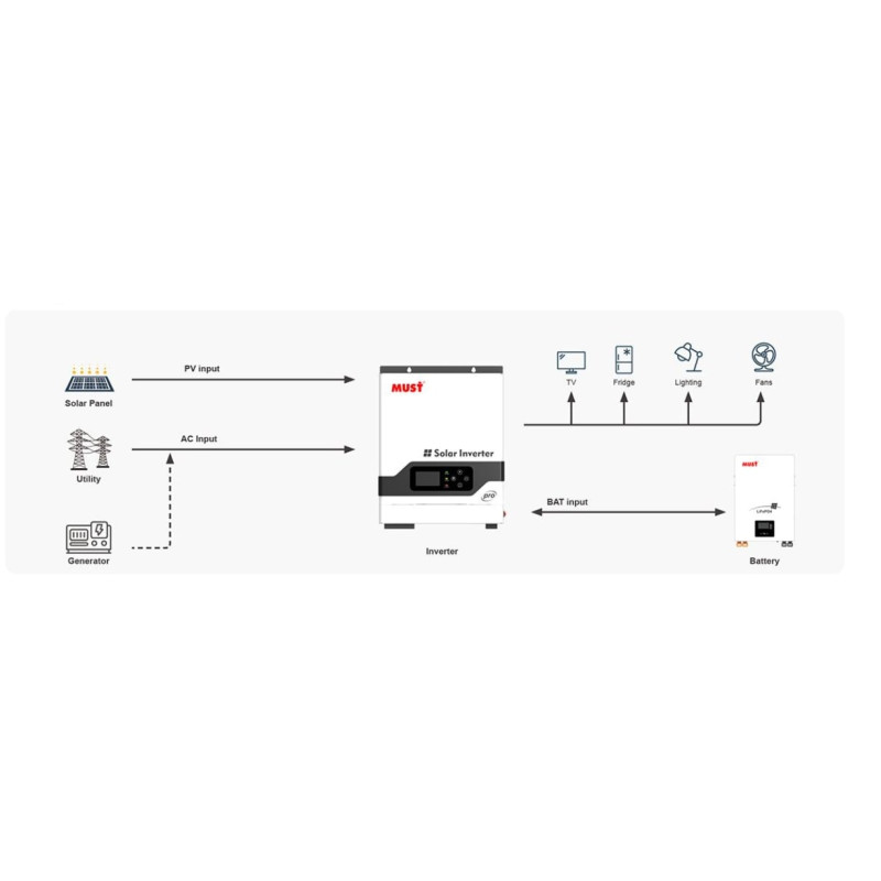Інвертор автономний Must PV18-3224 PRO, White, 3.2 кВт, 24V, 100A, однофазний, MPPT, чиста синусоїда, ККД - 90%, IP20